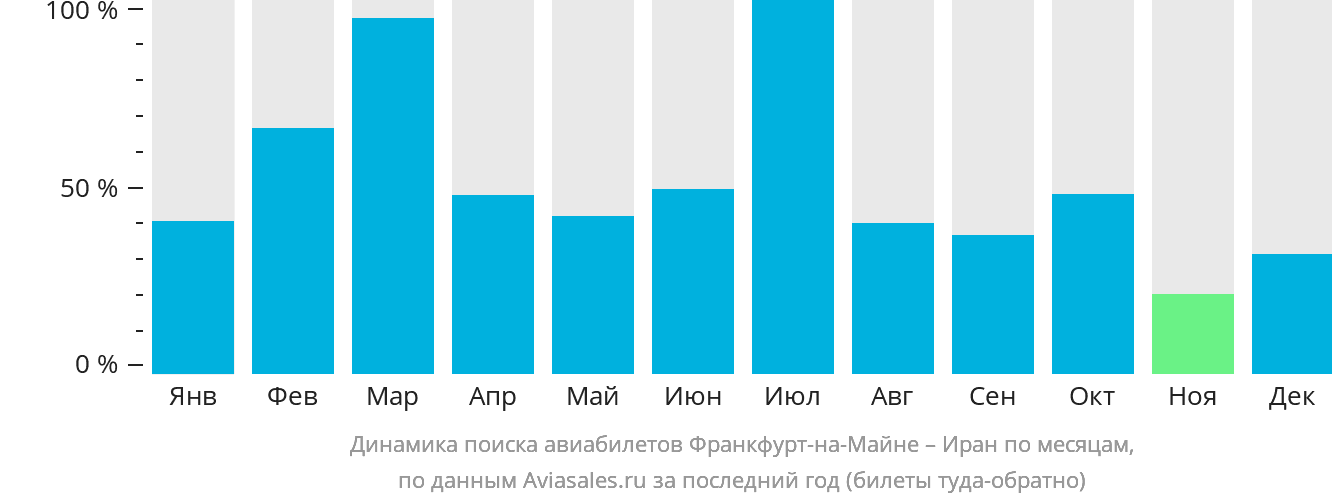 Динамика поиска авиабилетов из Франкфурта-на-Майне в Иран по месяцам
