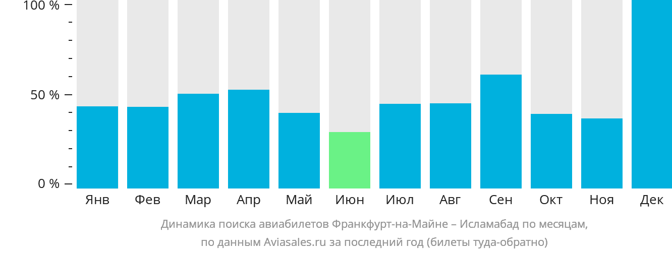 Динамика поиска авиабилетов из Франкфурта-на-Майне в Исламабад по месяцам