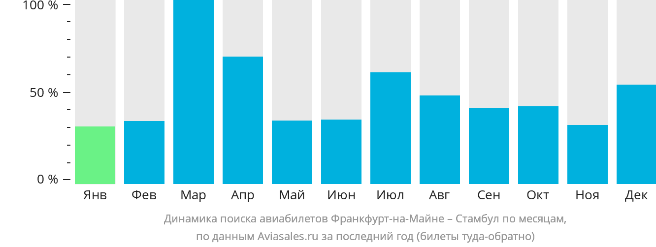 Динамика поиска авиабилетов из Франкфурта-на-Майне в Стамбул по месяцам