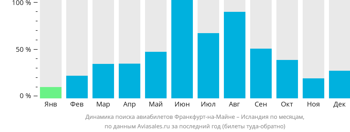 Динамика поиска авиабилетов из Франкфурта-на-Майне в Исландию по месяцам