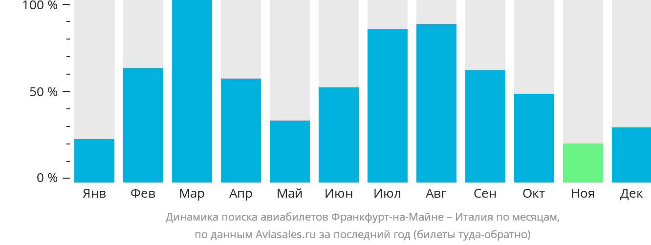 Динамика поиска авиабилетов из Франкфурта-на-Майне в Италию по месяцам