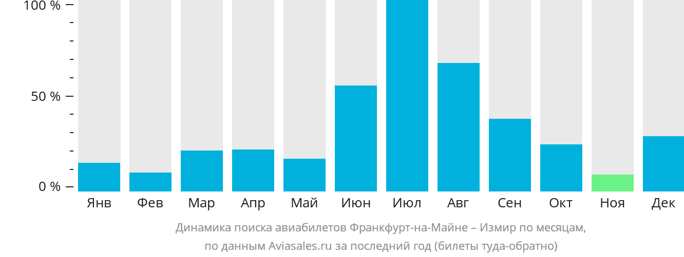 Динамика поиска авиабилетов из Франкфурта-на-Майне в Измир по месяцам