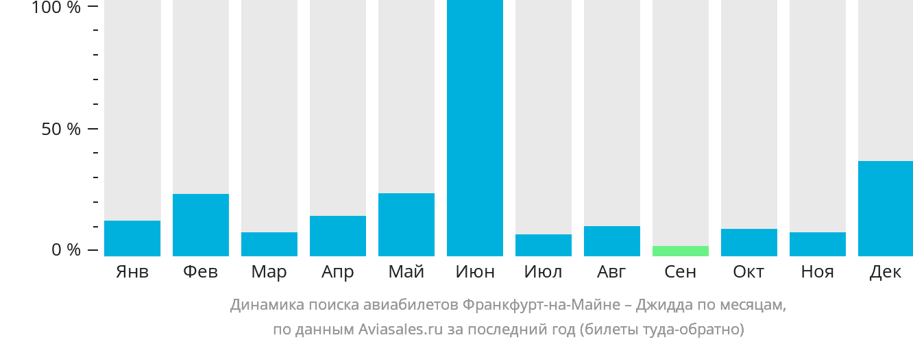 Динамика поиска авиабилетов из Франкфурта-на-Майне в Джидду по месяцам