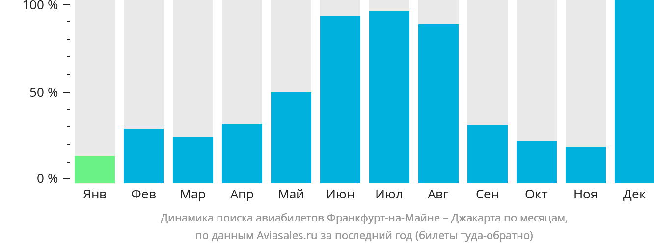 Динамика поиска авиабилетов из Франкфурта-на-Майне в Джакарту по месяцам