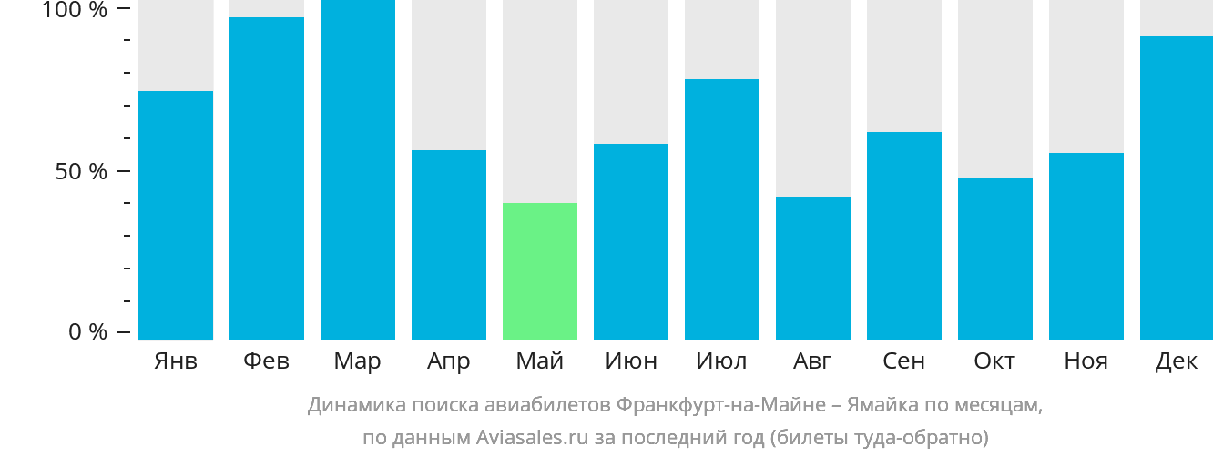 Динамика поиска авиабилетов из Франкфурта-на-Майне на Ямайку по месяцам