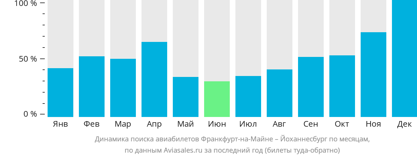Динамика поиска авиабилетов из Франкфурта-на-Майне в Йоханнесбург по месяцам