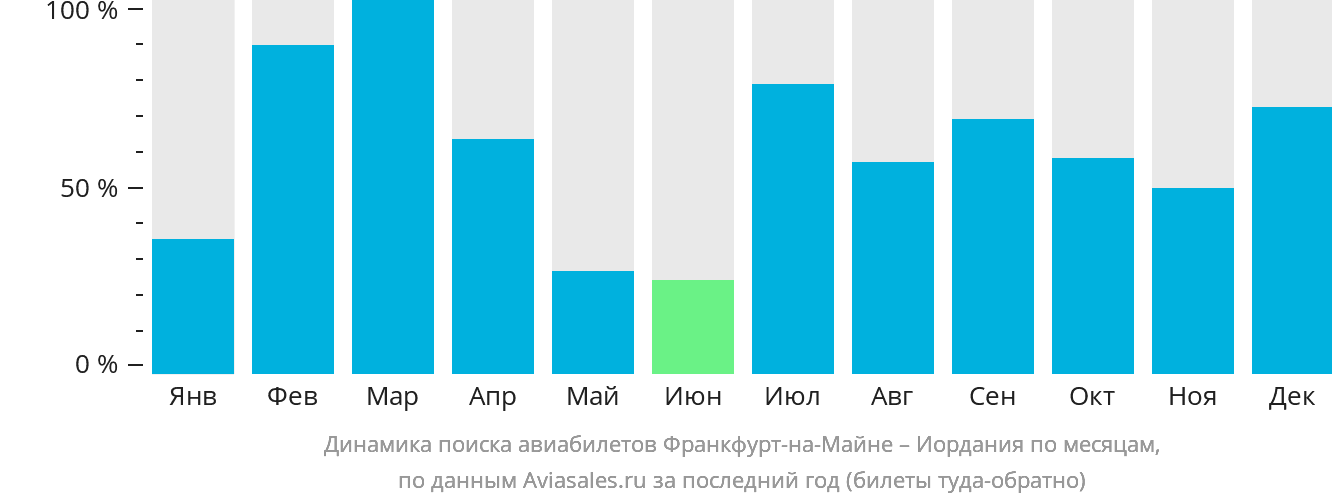 Динамика поиска авиабилетов из Франкфурта-на-Майне в Иорданию по месяцам