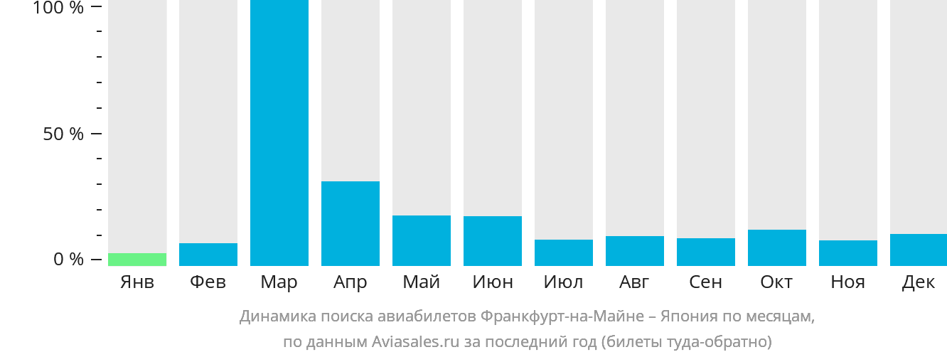 Динамика поиска авиабилетов из Франкфурта-на-Майне в Японию по месяцам