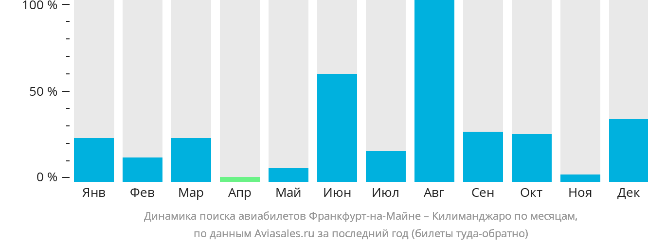 Динамика поиска авиабилетов из Франкфурта-на-Майне в Килиманджаро по месяцам