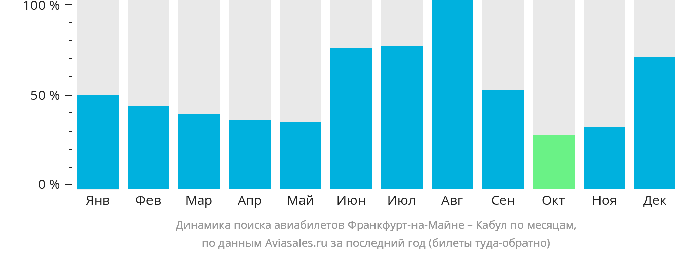 Динамика поиска авиабилетов из Франкфурта-на-Майне в Кабул по месяцам