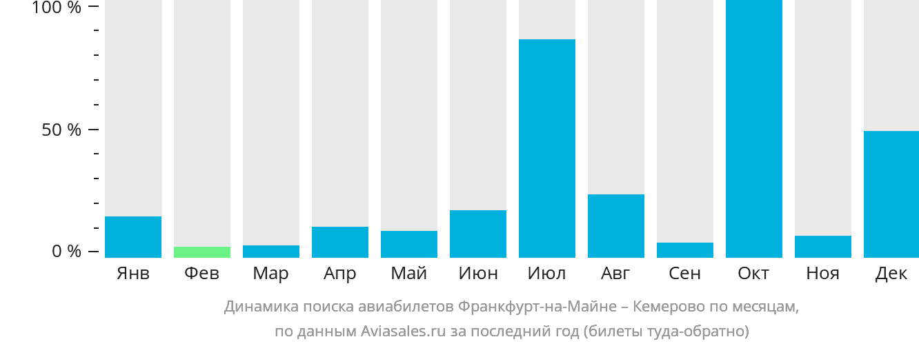 Динамика поиска авиабилетов из Франкфурта-на-Майне в Кемерово по месяцам