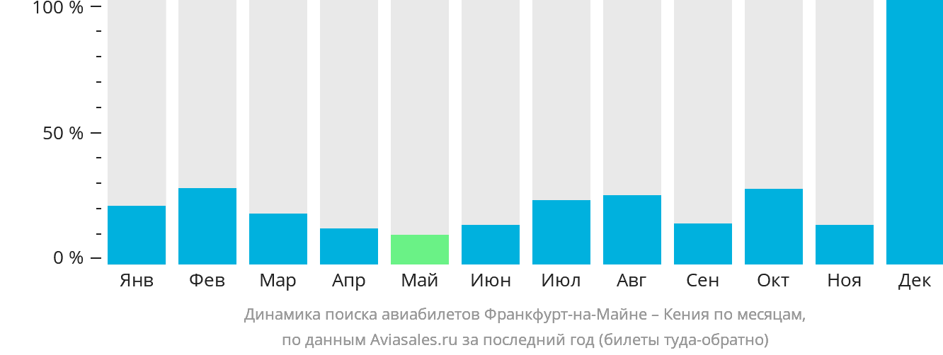 Динамика поиска авиабилетов из Франкфурта-на-Майне в Кению по месяцам