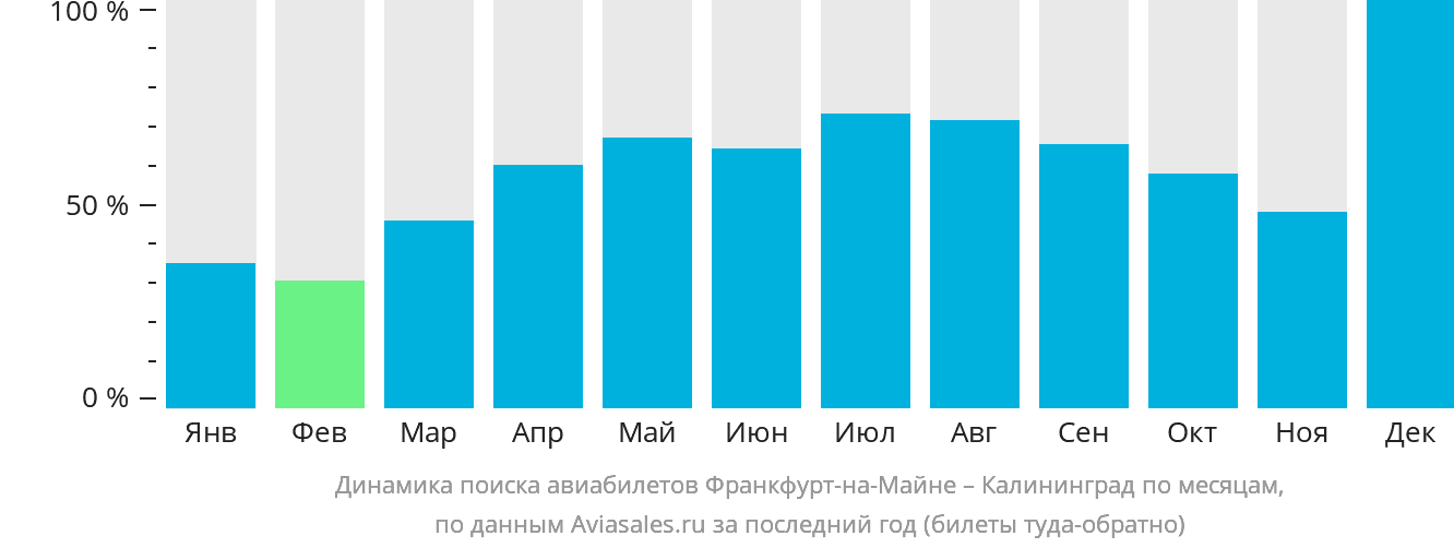 Динамика поиска авиабилетов из Франкфурта-на-Майне в Калининград по месяцам