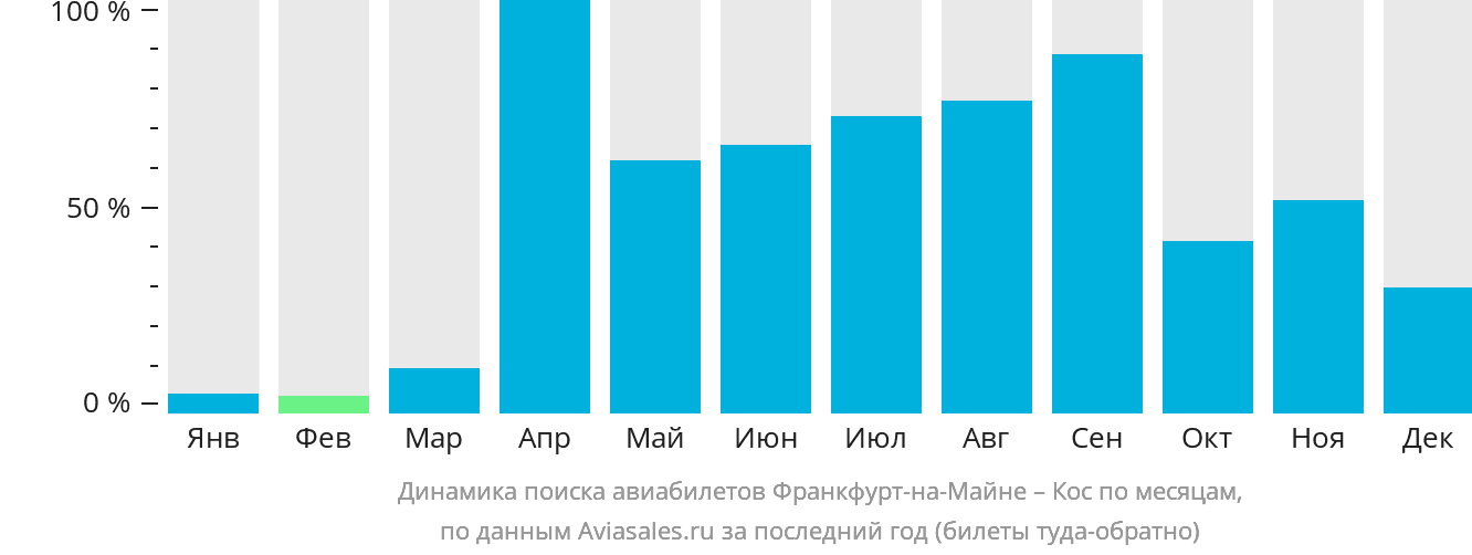 Динамика поиска авиабилетов из Франкфурта-на-Майне на Кос по месяцам