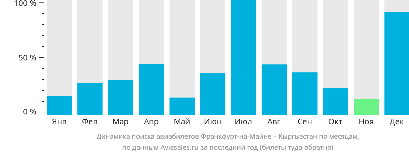 Динамика поиска авиабилетов из Франкфурта-на-Майне в Кыргызстан по месяцам