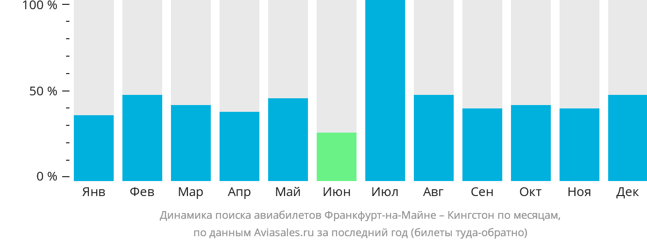Динамика поиска авиабилетов из Франкфурта-на-Майне в Кингстон по месяцам