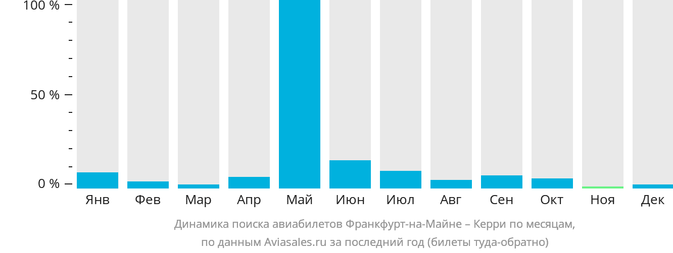Динамика поиска авиабилетов из Франкфурта-на-Майне в Керри по месяцам