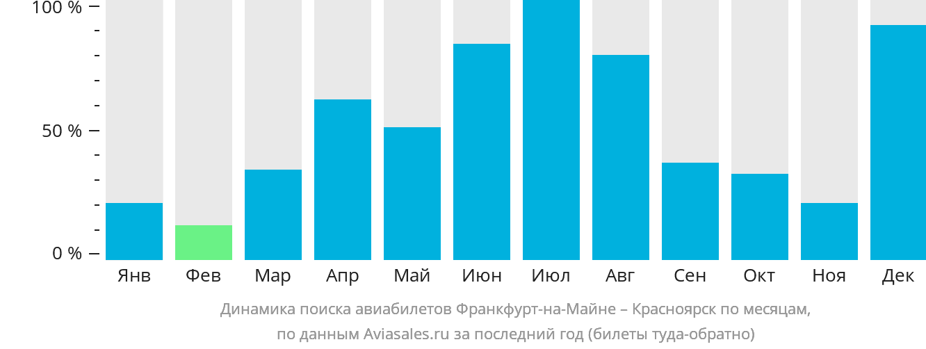 Динамика поиска авиабилетов из Франкфурта-на-Майне в Красноярск по месяцам