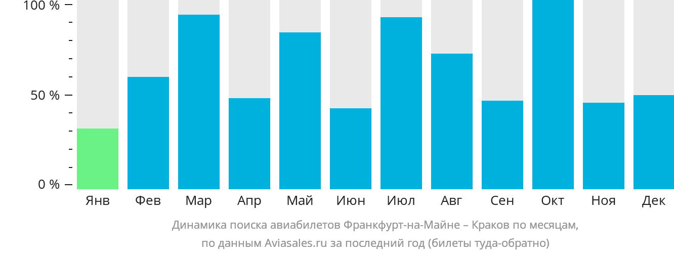 Динамика поиска авиабилетов из Франкфурта-на-Майне в Краков по месяцам