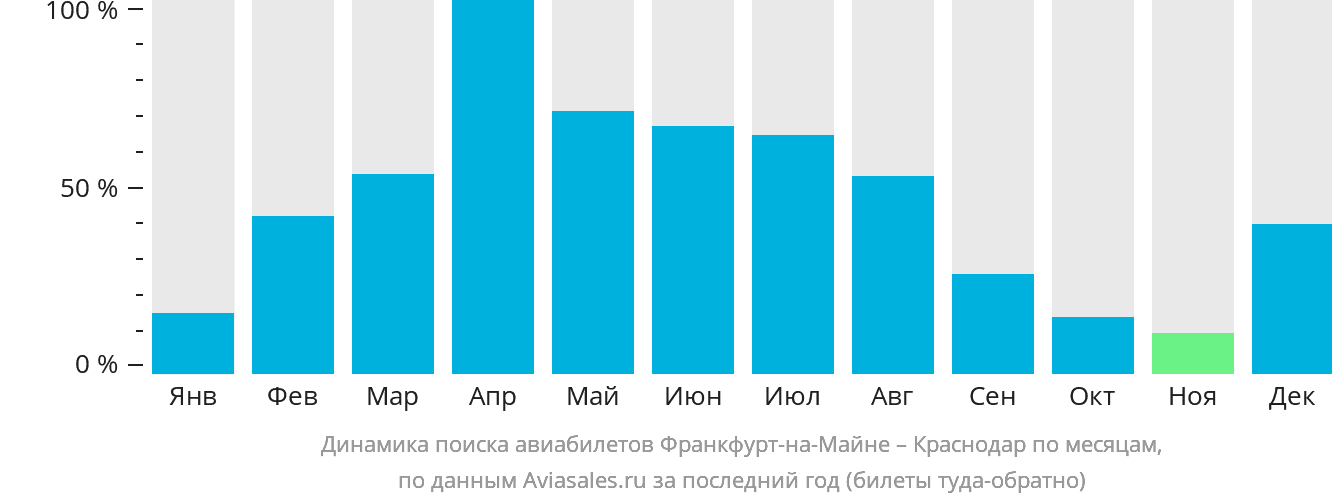 Динамика поиска авиабилетов из Франкфурта-на-Майне в Краснодар по месяцам