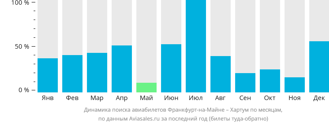Динамика поиска авиабилетов из Франкфурта-на-Майне в Хартум по месяцам