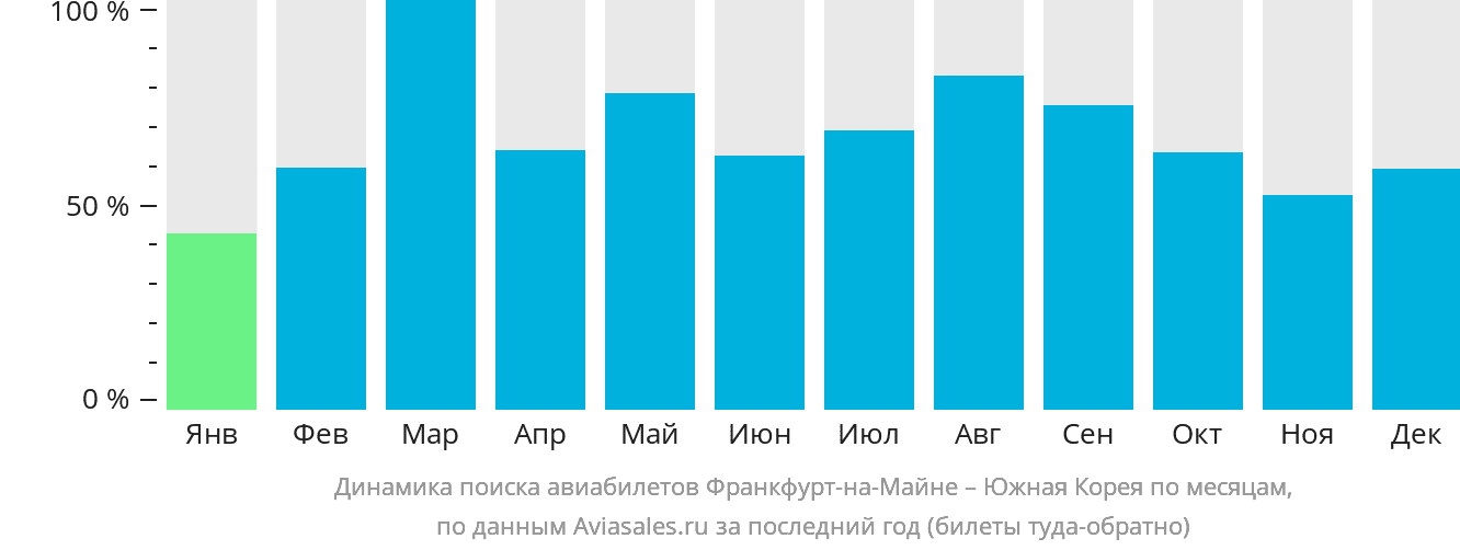 Динамика поиска авиабилетов из Франкфурта-на-Майне в Южную Корею по месяцам