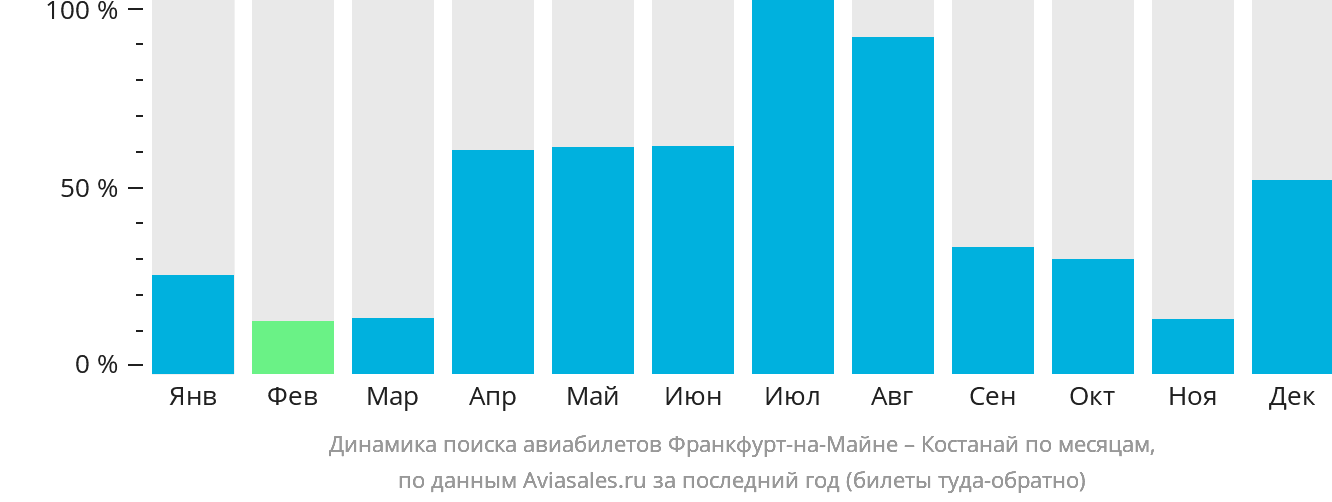 Динамика поиска авиабилетов из Франкфурта-на-Майне в Костанай по месяцам
