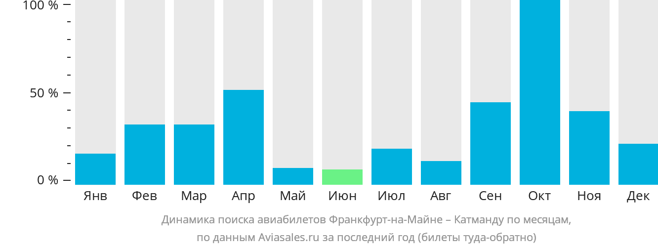 Динамика поиска авиабилетов из Франкфурта-на-Майне в Катманду по месяцам