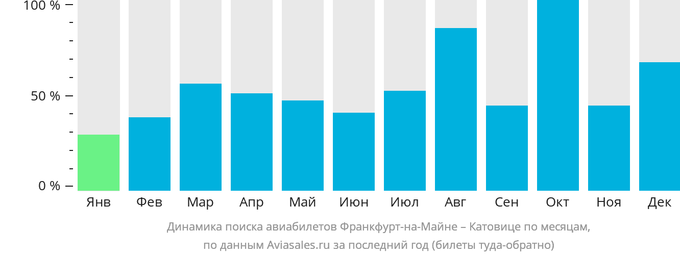 Динамика поиска авиабилетов из Франкфурта-на-Майне в Катовице по месяцам
