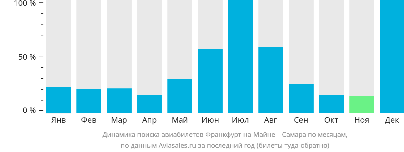 Динамика поиска авиабилетов из Франкфурта-на-Майне в Самару по месяцам