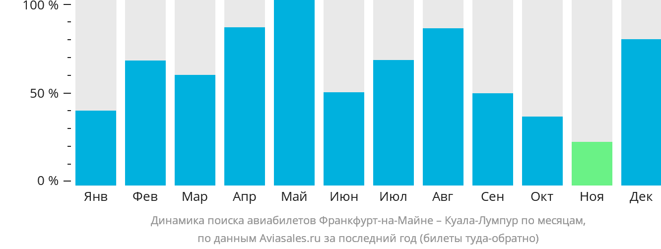Динамика поиска авиабилетов из Франкфурта-на-Майне в Куала-Лумпур по месяцам