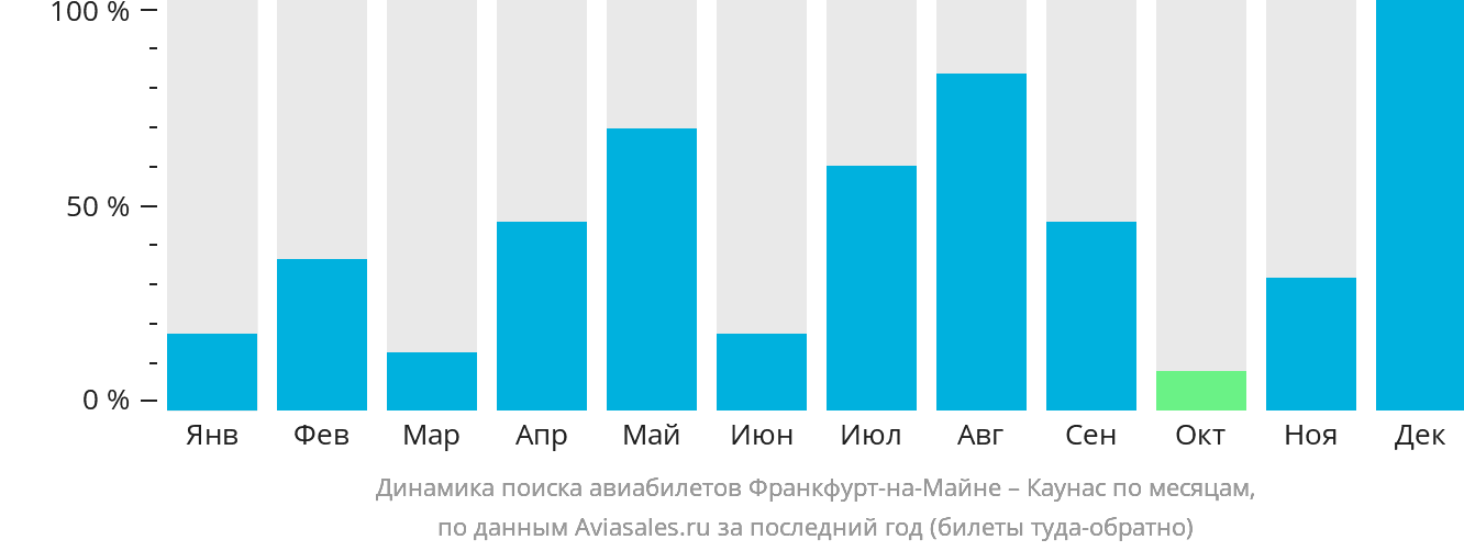 Динамика поиска авиабилетов из Франкфурта-на-Майне в Каунас по месяцам