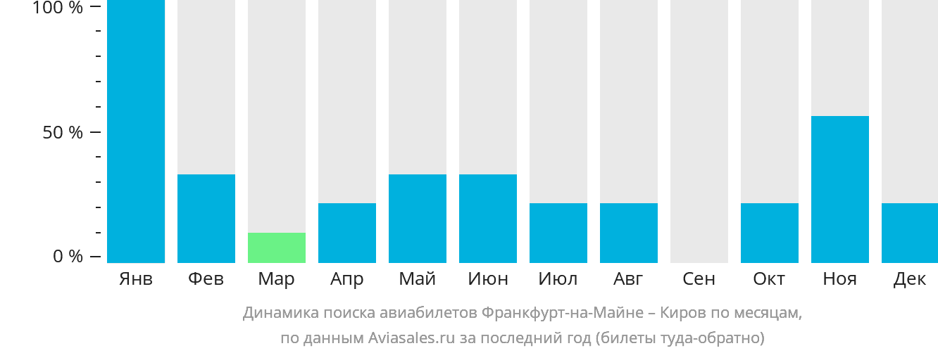 Динамика поиска авиабилетов из Франкфурта-на-Майне в Киров по месяцам