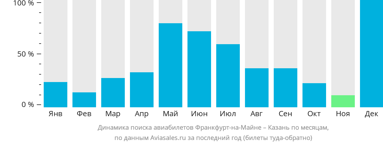 Динамика поиска авиабилетов из Франкфурта-на-Майне в Казань по месяцам