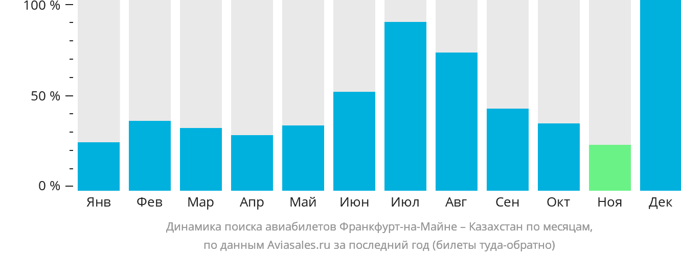 Динамика поиска авиабилетов из Франкфурта-на-Майне в Казахстан по месяцам