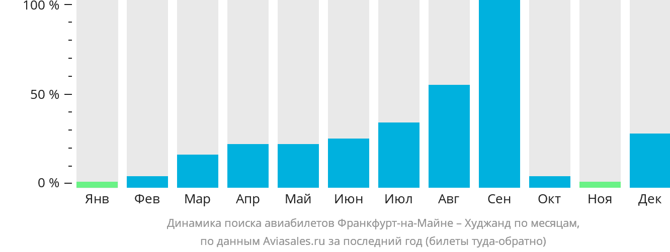 Динамика поиска авиабилетов из Франкфурта-на-Майне в Худжанд по месяцам