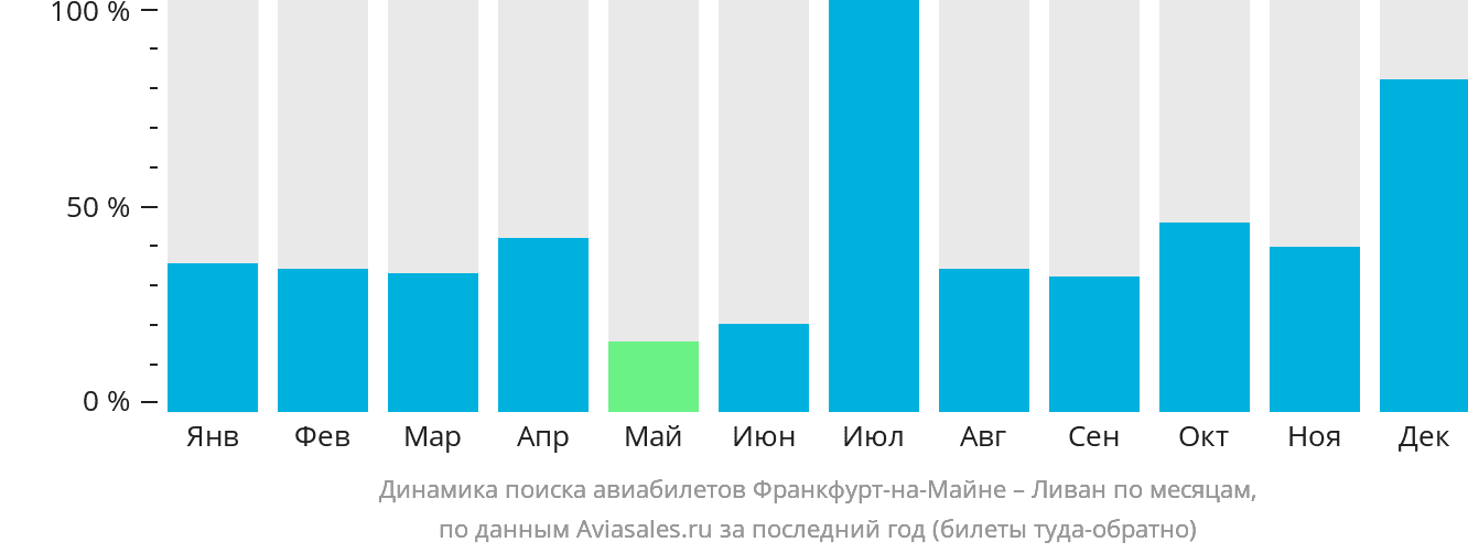Динамика поиска авиабилетов из Франкфурта-на-Майне в Ливан по месяцам