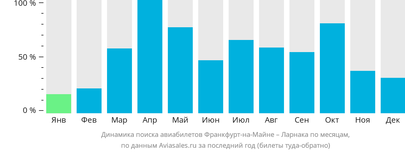 Динамика поиска авиабилетов из Франкфурта-на-Майне в Ларнаку по месяцам