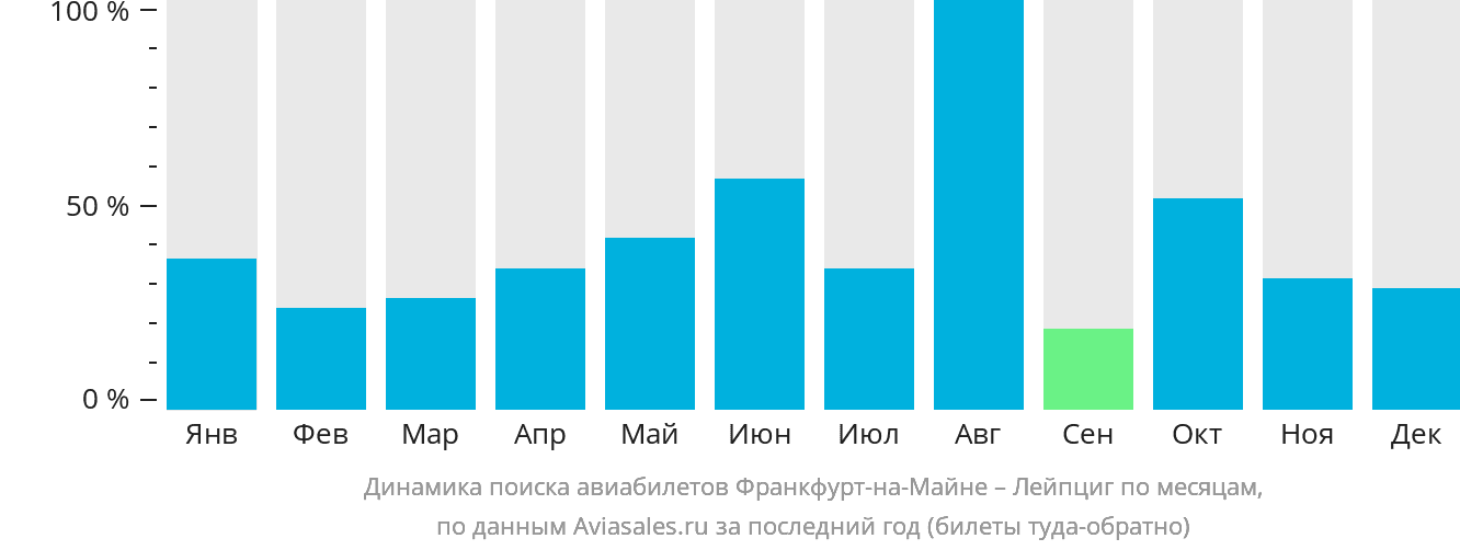Динамика поиска авиабилетов из Франкфурта-на-Майне в Лейпциг по месяцам