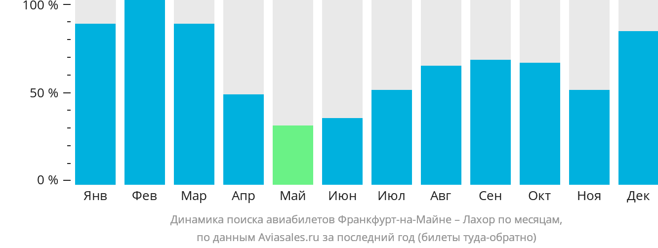 Динамика поиска авиабилетов из Франкфурта-на-Майне в Лахор по месяцам