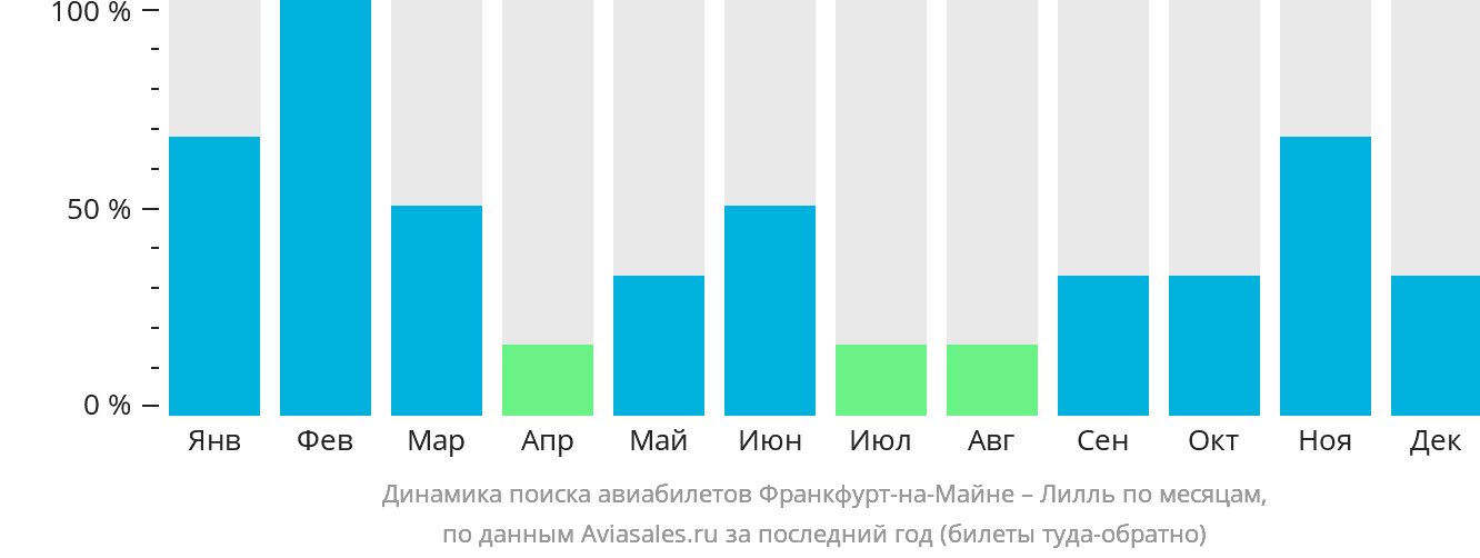 Динамика поиска авиабилетов из Франкфурта-на-Майне в Лилль по месяцам