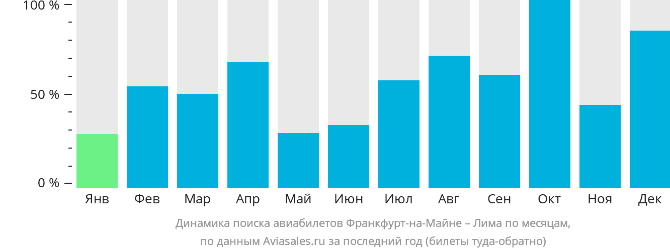 Динамика поиска авиабилетов из Франкфурта-на-Майне в Лиму по месяцам