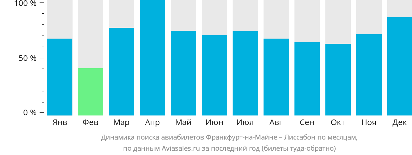 Динамика поиска авиабилетов из Франкфурта-на-Майне в Лиссабон по месяцам