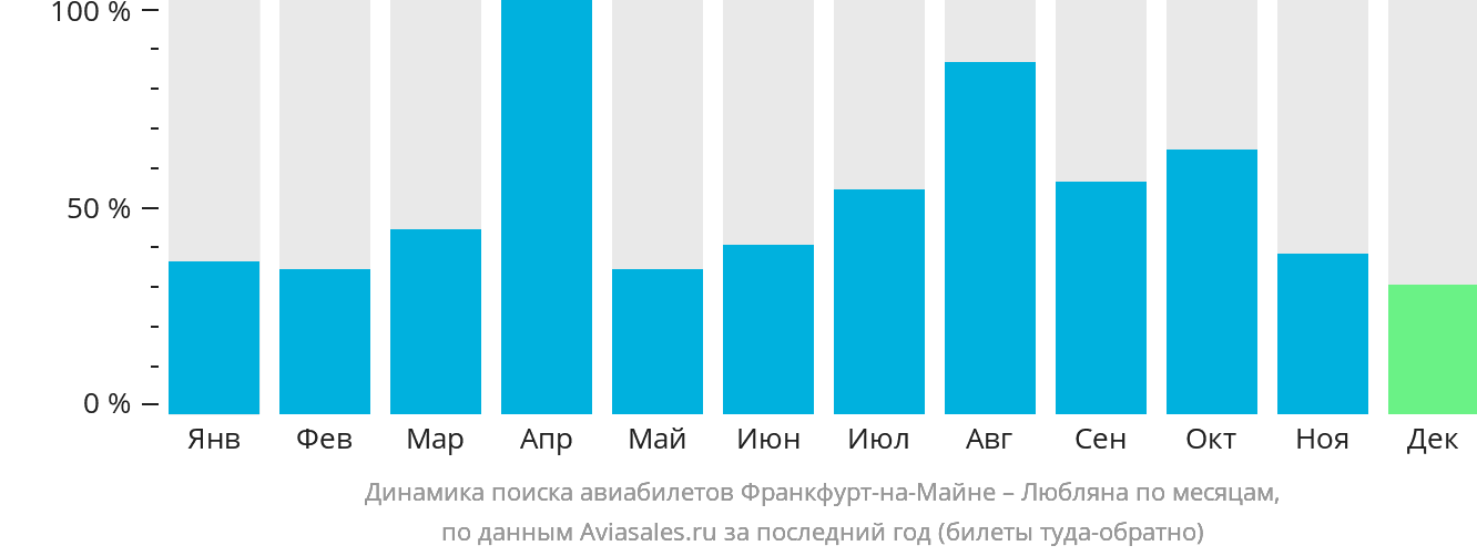 Динамика поиска авиабилетов из Франкфурта-на-Майне в Любляну по месяцам