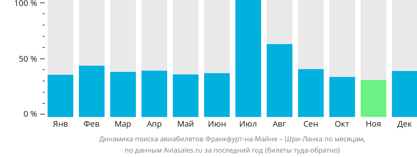 Динамика поиска авиабилетов из Франкфурта-на-Майне на Шри-Ланку по месяцам