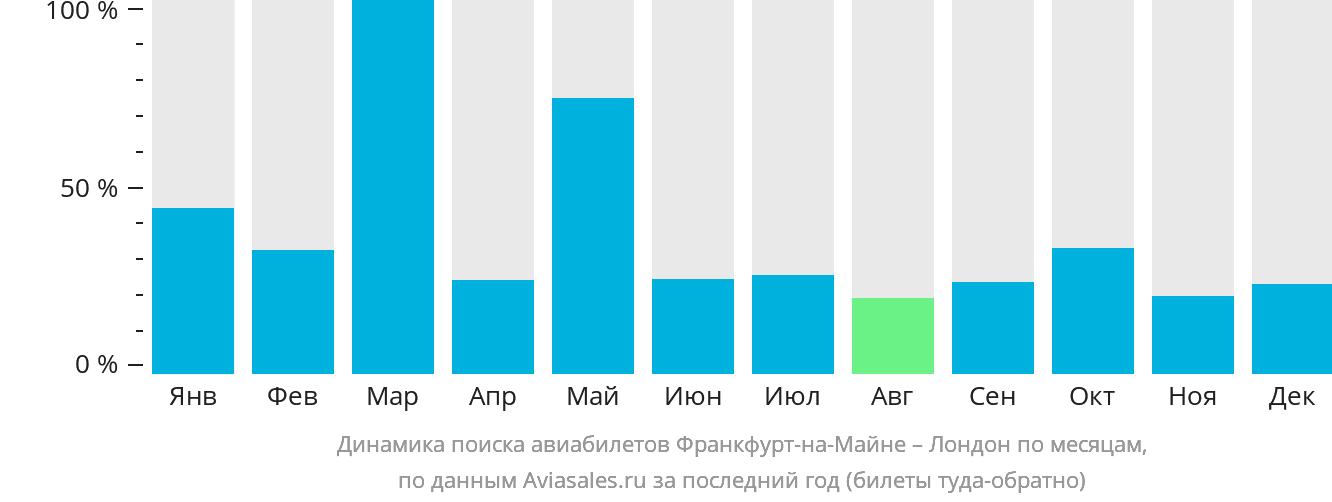Динамика поиска авиабилетов из Франкфурта-на-Майне в Лондон по месяцам
