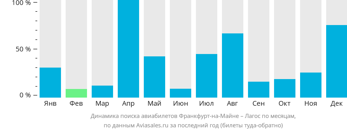 Динамика поиска авиабилетов из Франкфурта-на-Майне в Лагос по месяцам