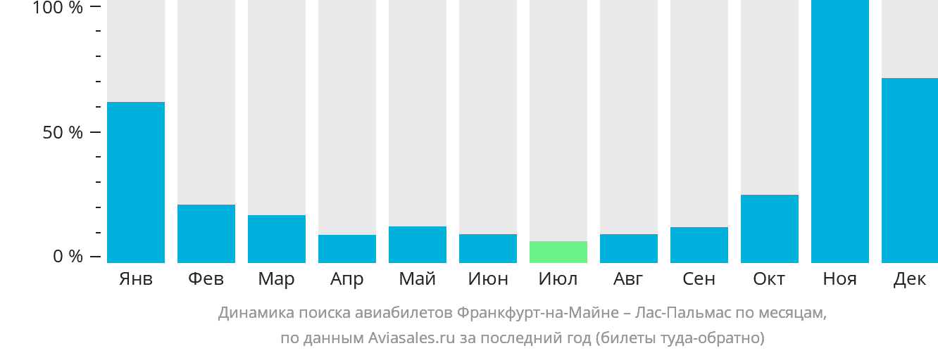 Динамика поиска авиабилетов из Франкфурта-на-Майне в Лас-Пальмас по месяцам