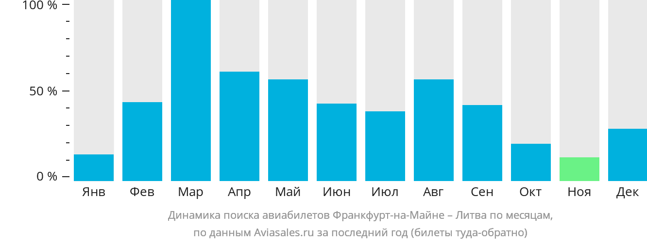 Динамика поиска авиабилетов из Франкфурта-на-Майне в Литву по месяцам