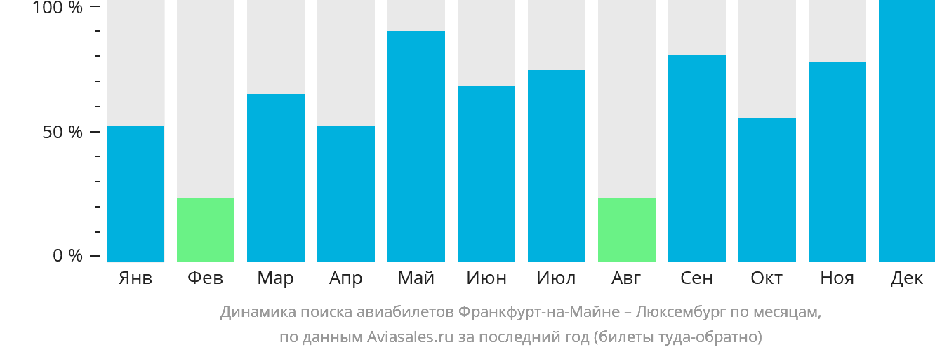 Динамика поиска авиабилетов из Франкфурта-на-Майне в Люксембург по месяцам